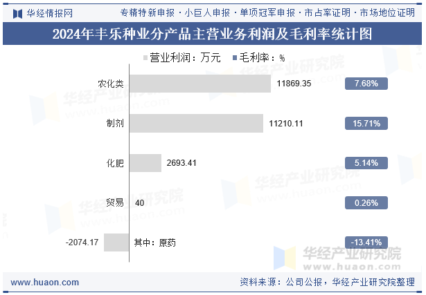 2024年丰乐种业分产品主营业务利润及毛利率统计图