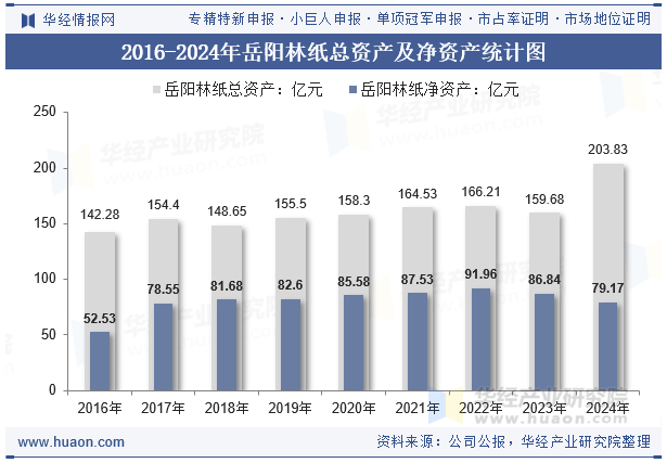 2016-2024年岳阳林纸总资产及净资产统计图