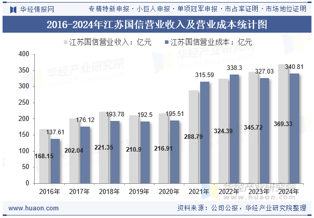 2016-2024年江苏国信营业收入及营业成本统计图