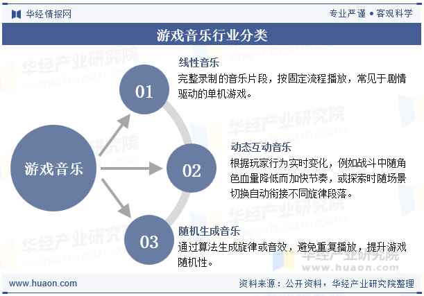 游戏音乐行业分类