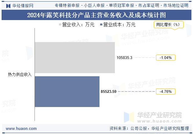 2024年露笑科技分产品主营业务收入及成本统计图