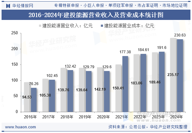 2016-2024年建投能源营业收入及营业成本统计图