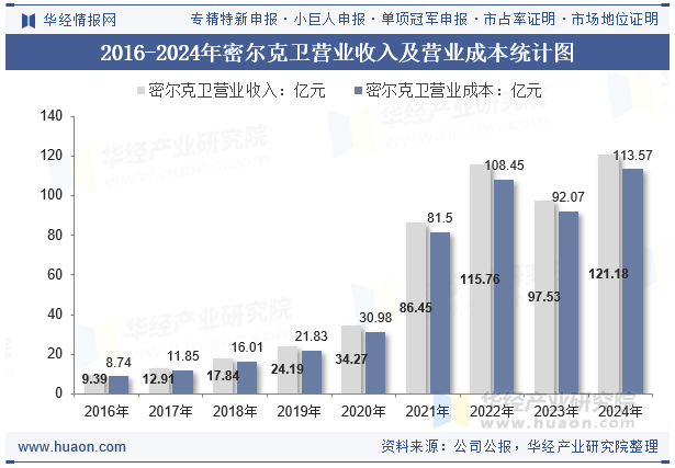 2016-2024年密尔克卫营业收入及营业成本统计图