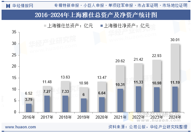 2016-2024年上海雅仕总资产及净资产统计图