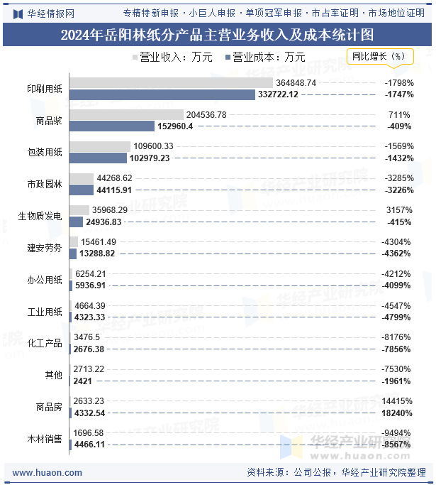 2024年岳阳林纸分产品主营业务收入及成本统计图