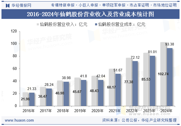2016-2024年仙鹤股份营业收入及营业成本统计图