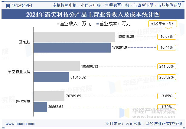 2024年露笑科技分产品主营业务收入及成本统计图