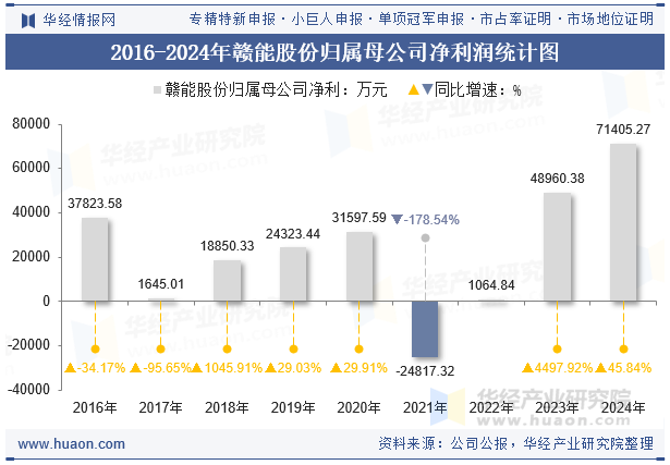 2016-2024年赣能股份归属母公司净利润统计图