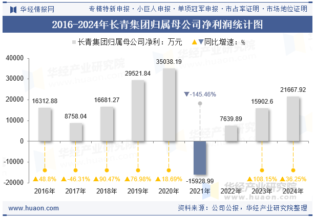 2016-2024年长青集团归属母公司净利润统计图
