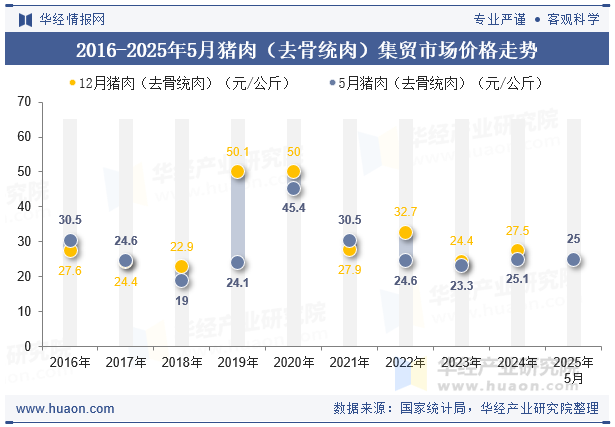 2016-2025年5月猪肉（去骨统肉）集贸市场价格走势