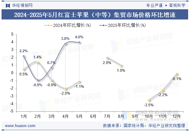 2024-2025年5月红富士苹果（中等）集贸市场价格环比增速