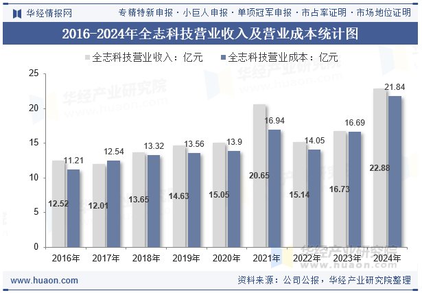 2016-2024年全志科技营业收入及营业成本统计图
