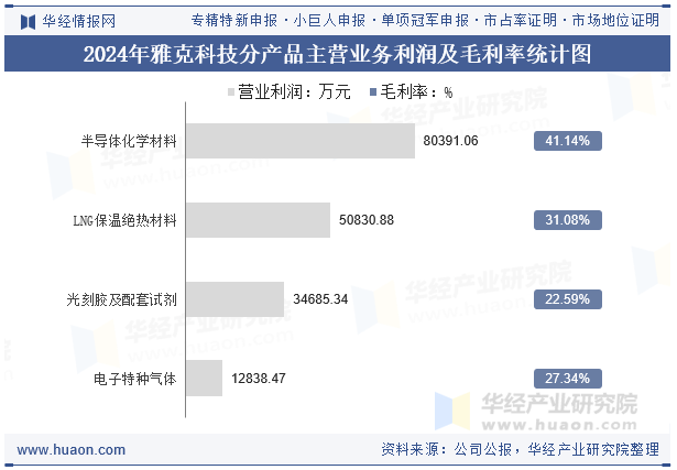 2024年雅克科技分产品主营业务利润及毛利率统计图