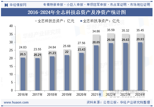 2016-2024年全志科技总资产及净资产统计图