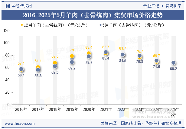2016-2025年5月羊肉（去骨统肉）集贸市场价格走势