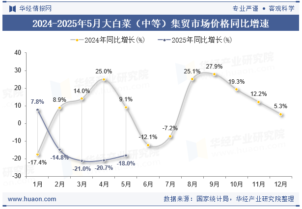 2024-2025年5月大白菜（中等）集贸市场价格同比增速