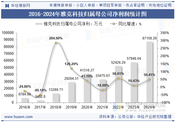 2016-2024年雅克科技归属母公司净利润统计图