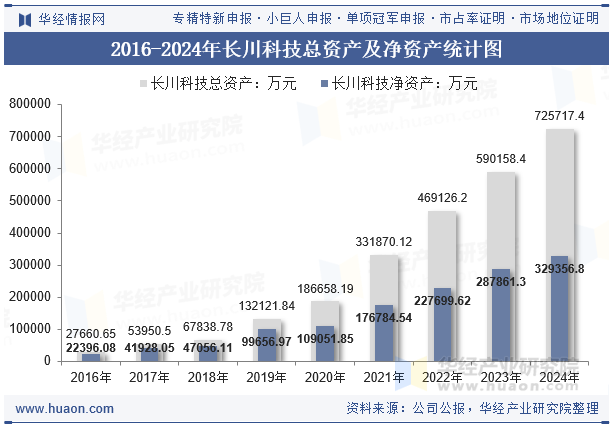2016-2024年长川科技总资产及净资产统计图