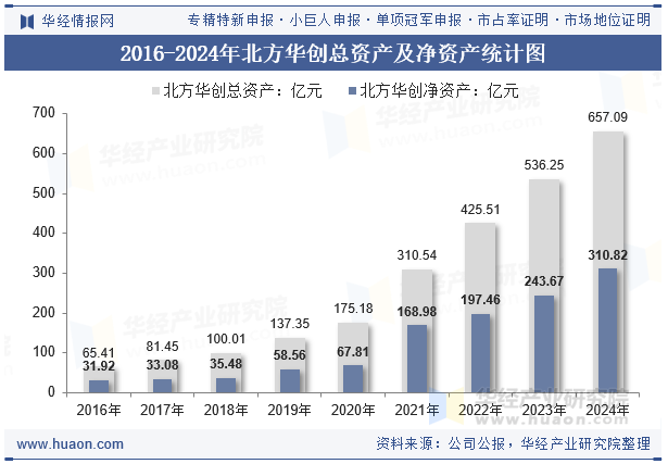 2016-2024年北方华创总资产及净资产统计图