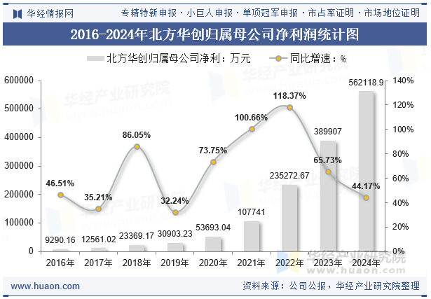 2016-2024年北方华创归属母公司净利润统计图