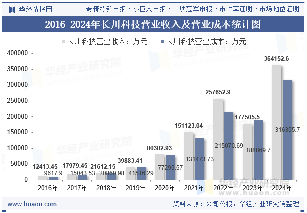 2016-2024年长川科技营业收入及营业成本统计图