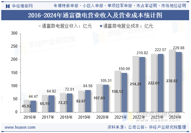 2016-2024年通富微电营业收入及营业成本统计图