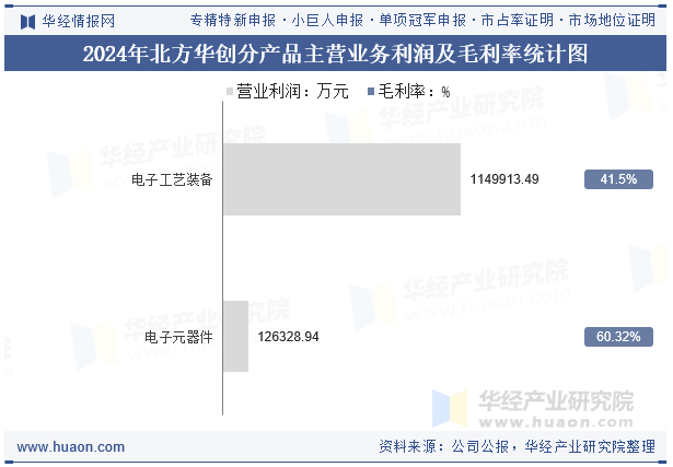 2024年北方华创分产品主营业务利润及毛利率统计图