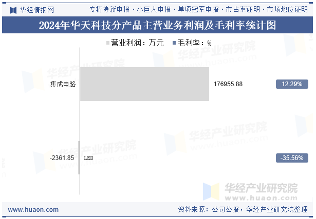 2024年华天科技分产品主营业务利润及毛利率统计图