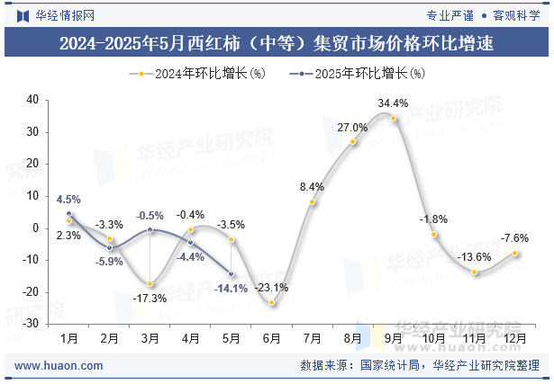 2024-2025年5月西红柿（中等）集贸市场价格环比增速