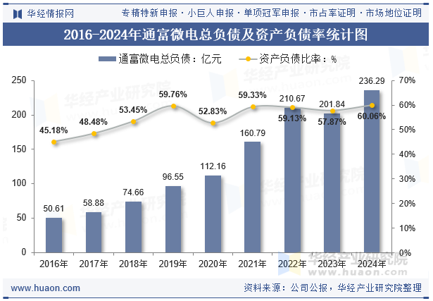 2016-2024年通富微电总负债及资产负债率统计图