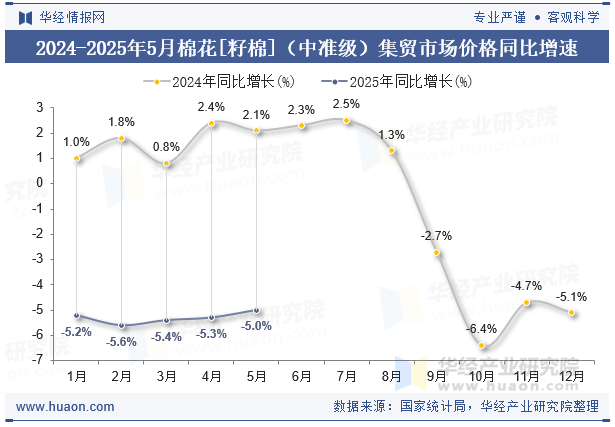 2024-2025年5月棉花[籽棉]（中准级）集贸市场价格同比增速
