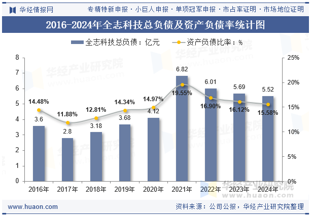 2016-2024年全志科技总负债及资产负债率统计图