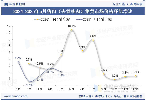 2024-2025年5月猪肉（去骨统肉）集贸市场价格环比增速