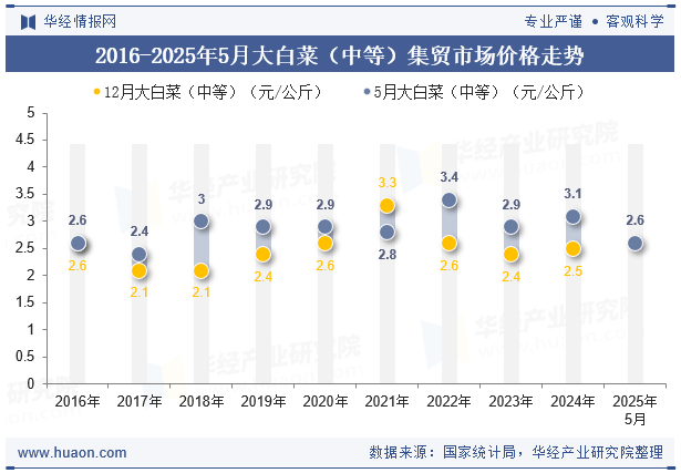 2016-2025年5月大白菜（中等）集贸市场价格走势