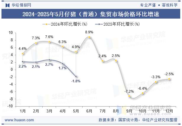 2024-2025年5月仔猪（普通）集贸市场价格环比增速