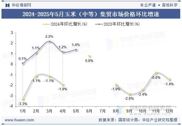 2024-2025年5月玉米（中等）集贸市场价格环比增速