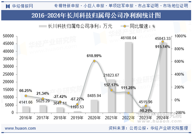 2016-2024年长川科技归属母公司净利润统计图
