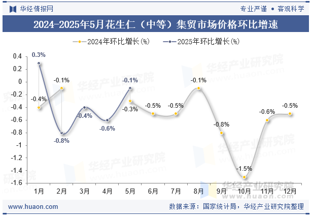 2024-2025年5月花生仁（中等）集贸市场价格环比增速