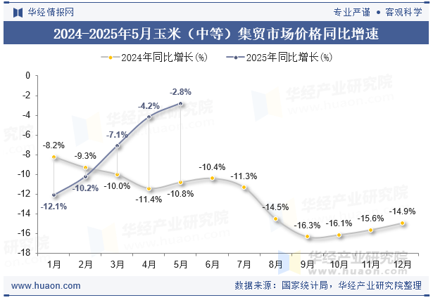 2024-2025年5月玉米（中等）集贸市场价格同比增速