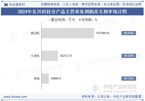 2024年长川科技分产品主营业务利润及毛利率统计图