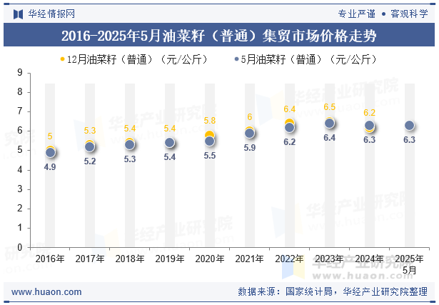 2016-2025年5月油菜籽（普通）集贸市场价格走势