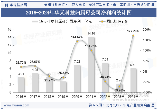 2016-2024年华天科技归属母公司净利润统计图