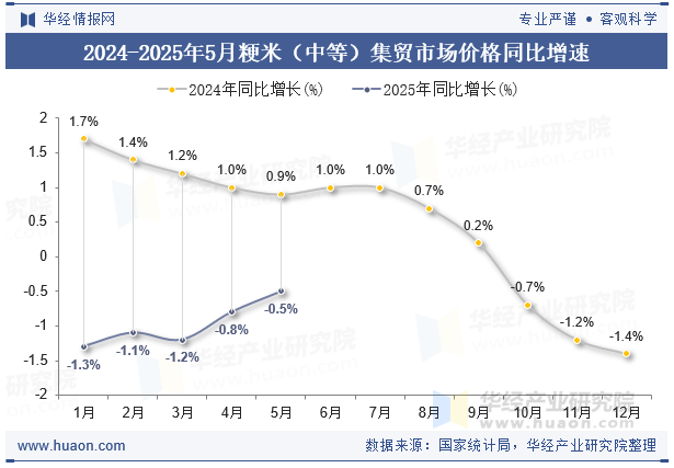 2024-2025年5月粳米（中等）集贸市场价格同比增速