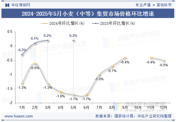 2024-2025年5月小麦（中等）集贸市场价格环比增速