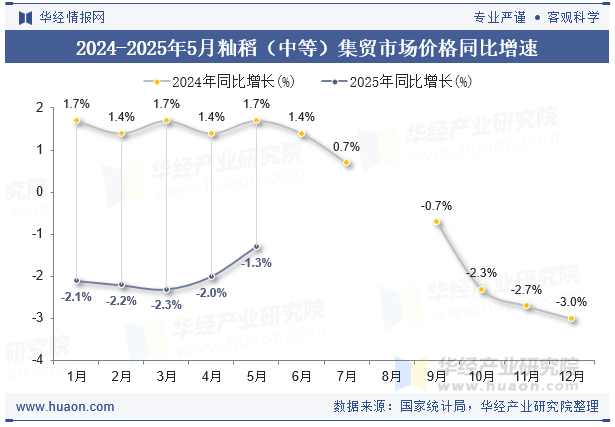2024-2025年5月籼稻（中等）集贸市场价格同比增速
