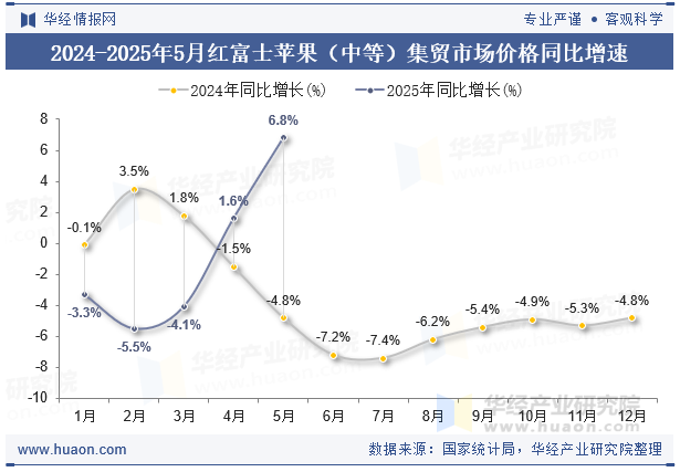 2024-2025年5月红富士苹果（中等）集贸市场价格同比增速
