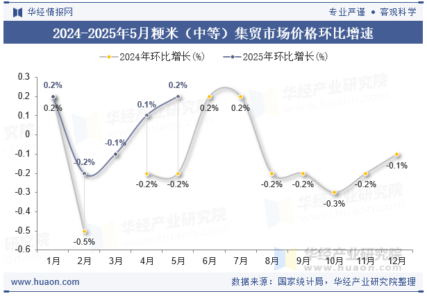 2024-2025年5月粳米（中等）集贸市场价格环比增速