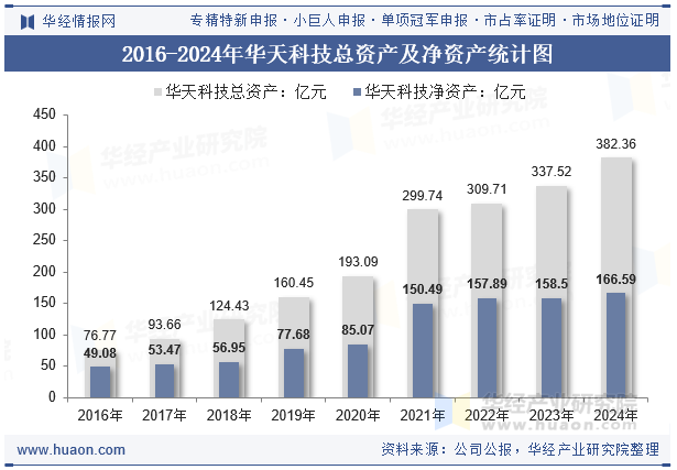 2016-2024年华天科技总资产及净资产统计图
