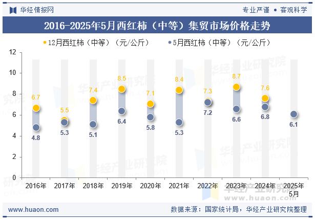 2016-2025年5月西红柿（中等）集贸市场价格走势