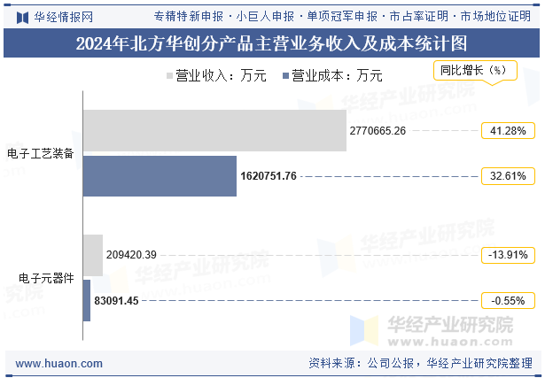 2024年北方华创分产品主营业务收入及成本统计图